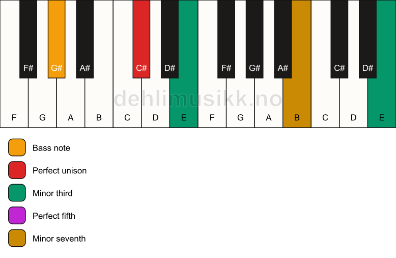 Piano keyboard showing the notes for a C# m7(#9)/G# chord