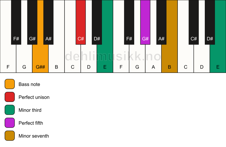 Piano keyboard showing the notes for a C# m7(#9)/G## chord
