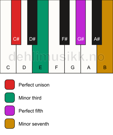 Piano keyboard showing the notes for a C# m7 chord