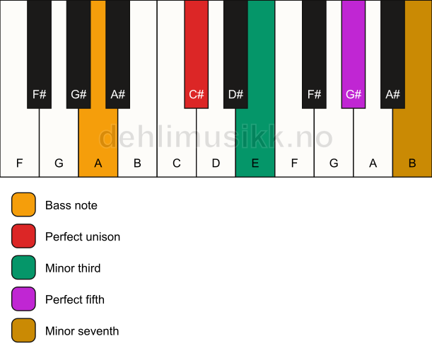 Piano keyboard showing the notes for a C# m7/A chord
