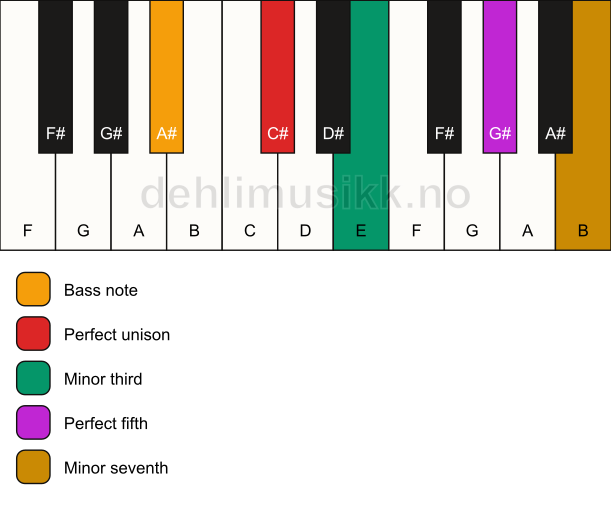 Piano keyboard showing the notes for a C# m7/A# chord