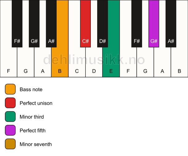 Piano keyboard showing the notes for a C# m7/B chord