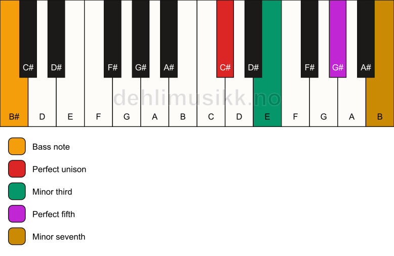 Piano keyboard showing the notes for a C# m7/B# chord