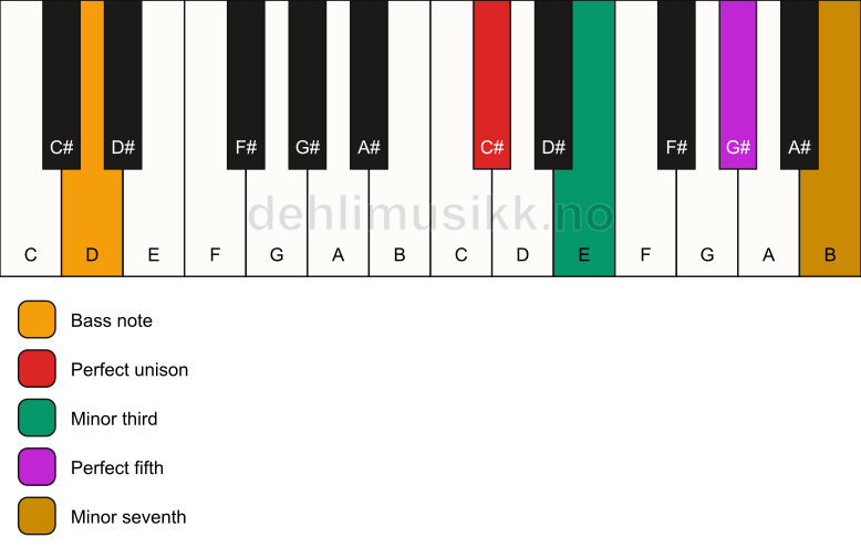 Piano keyboard showing the notes for a C# m7/D chord