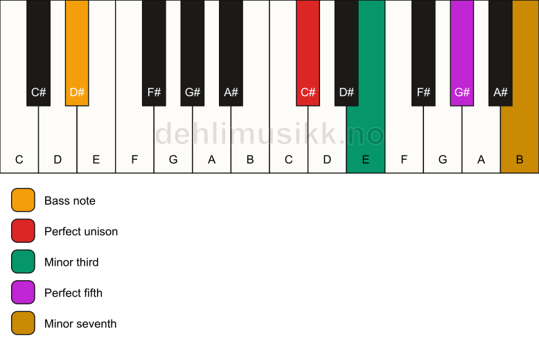 Piano keyboard showing the notes for a C# m7/D# chord