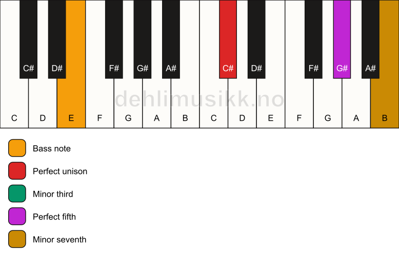 Piano keyboard showing the notes for a C# m7/E chord
