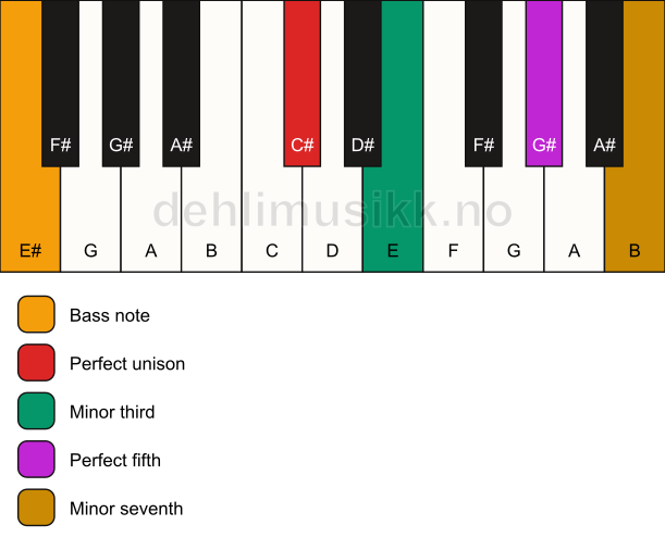 Piano keyboard showing the notes for a C# m7/E# chord