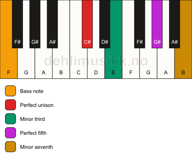 Piano keyboard showing the notes for a C# m7/F chord