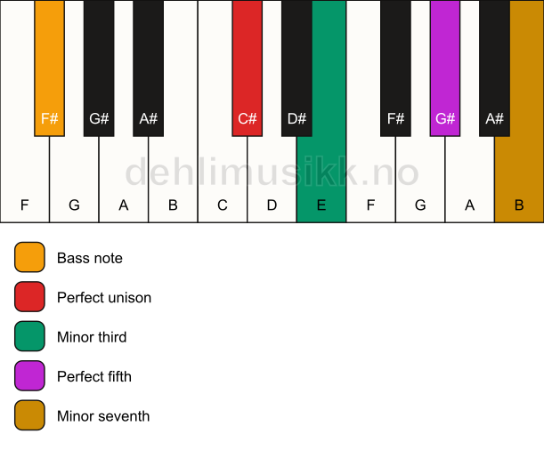 Piano keyboard showing the notes for a C# m7/F# chord