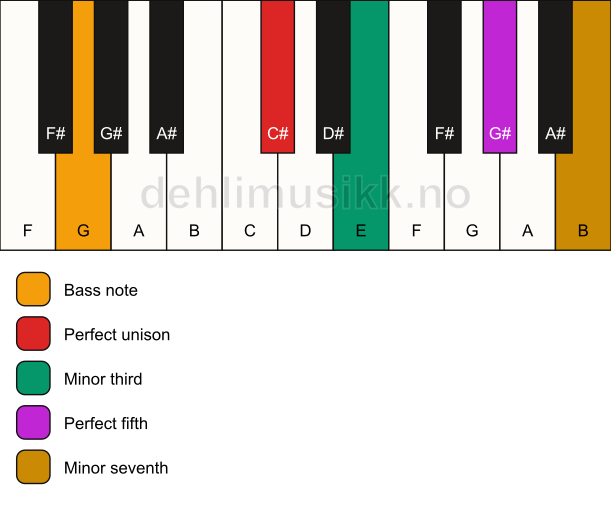 Piano keyboard showing the notes for a C# m7/G chord