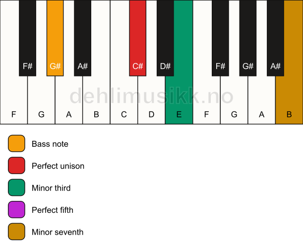Piano keyboard showing the notes for a C# m7/G# chord