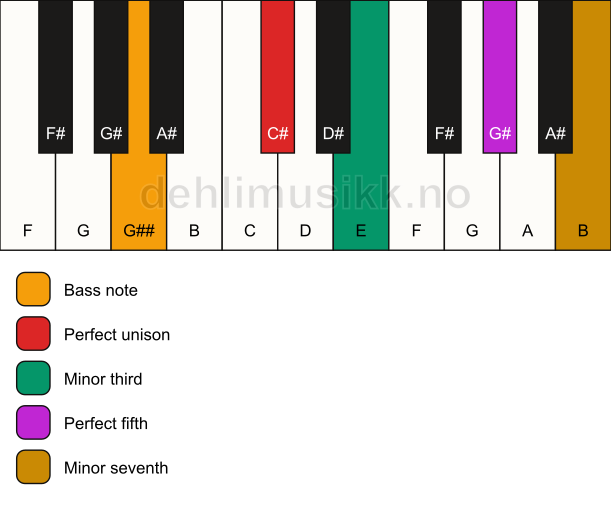 Piano keyboard showing the notes for a C# m7/G## chord