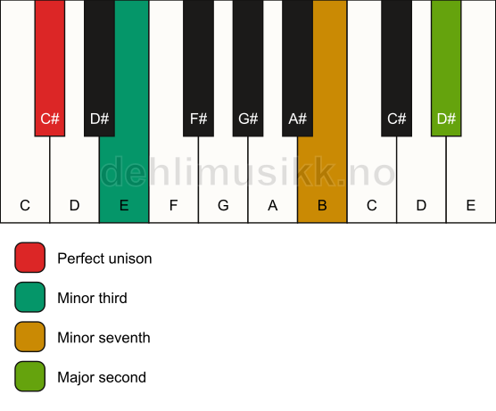 Piano keyboard showing the notes for a C# m9(no5) chord