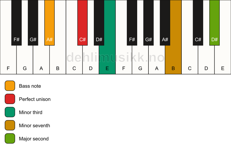Piano keyboard showing the notes for a C# m9(no5)/A# chord