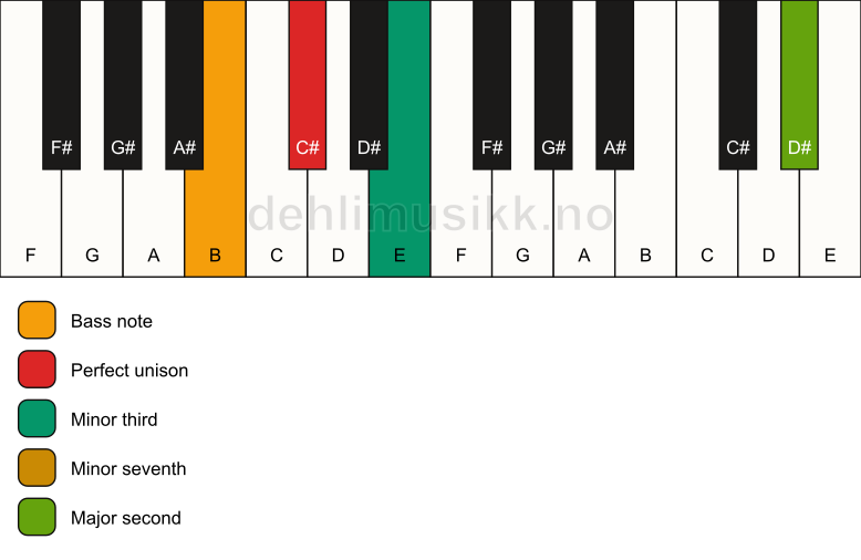 Piano keyboard showing the notes for a C# m9(no5)/B chord