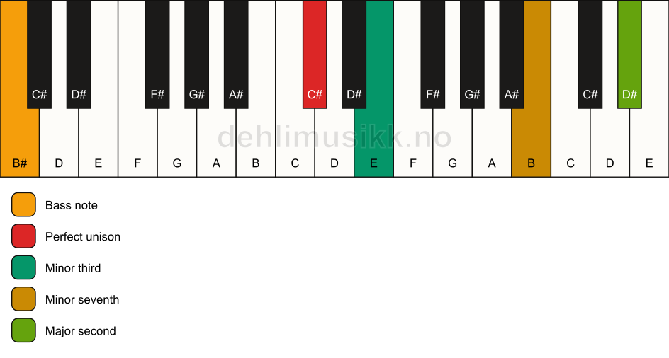 Piano keyboard showing the notes for a C# m9(no5)/B# chord