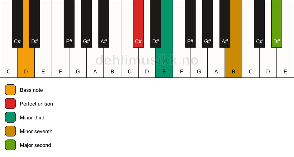 Piano keyboard showing the notes for a C# m9(no5)/D chord