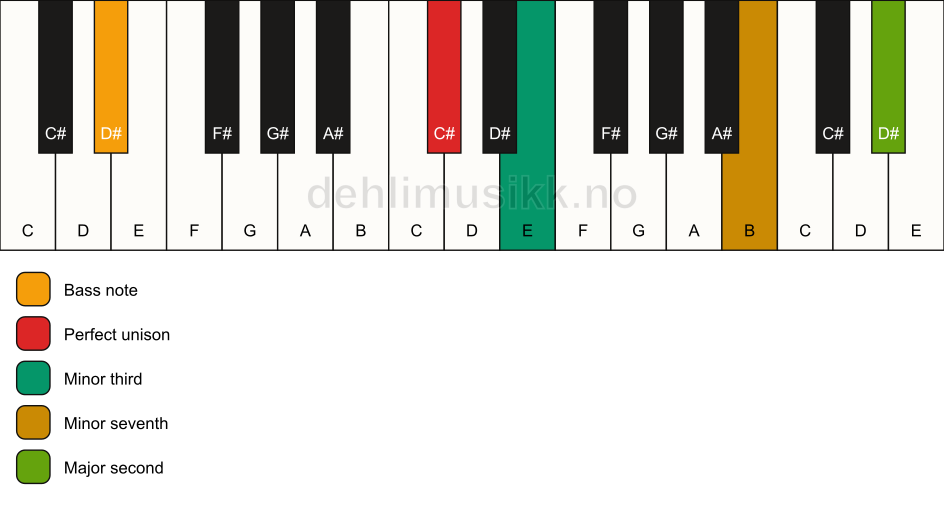 Piano keyboard showing the notes for a C# m9(no5)/D# chord