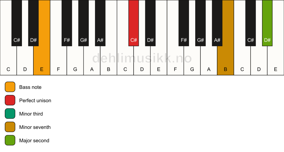 Piano keyboard showing the notes for a C# m9(no5)/E chord