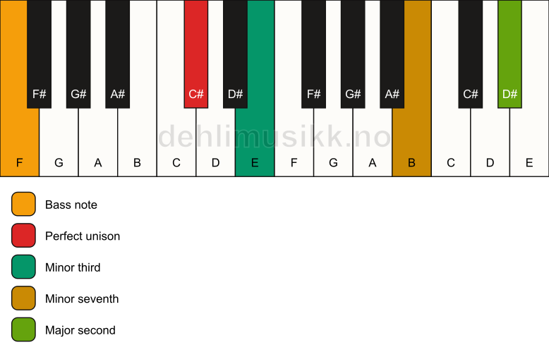 Piano keyboard showing the notes for a C# m9(no5)/F chord