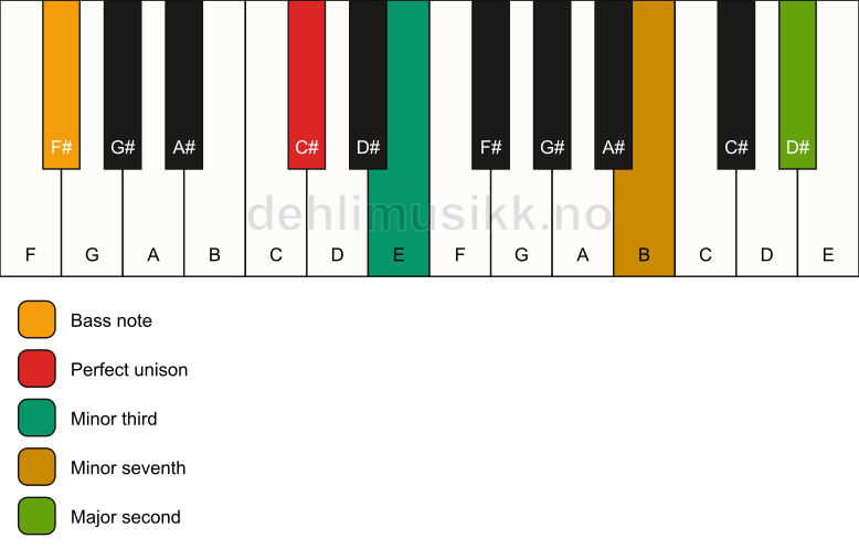 Piano keyboard showing the notes for a C# m9(no5)/F# chord