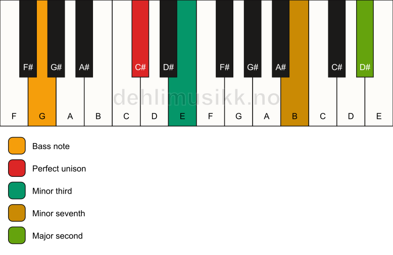 Piano keyboard showing the notes for a C# m9(no5)/G chord