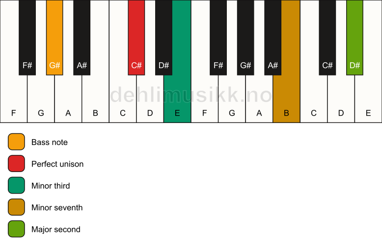 Piano keyboard showing the notes for a C# m9(no5)/G# chord