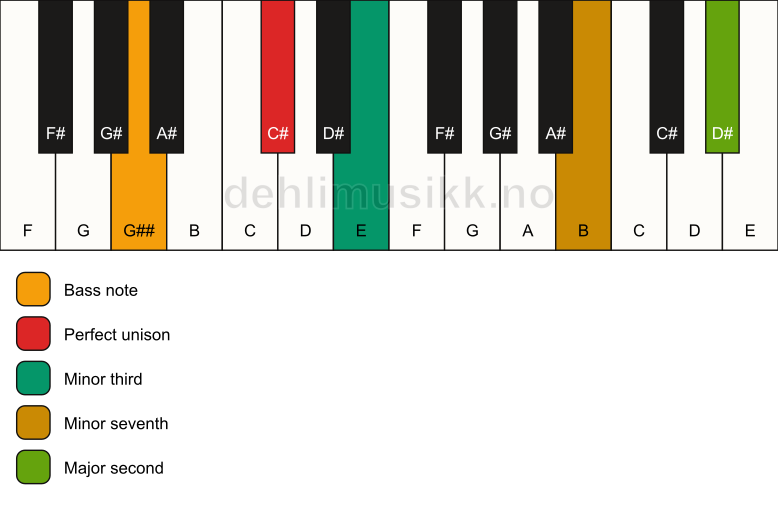 Piano keyboard showing the notes for a C# m9(no5)/G## chord