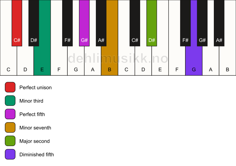 Piano keyboard showing the notes for a C# m9(#11) chord