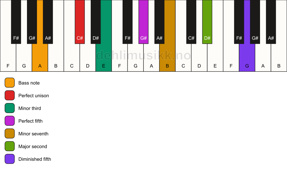 Piano keyboard showing the notes for a C# m9(#11)/A chord