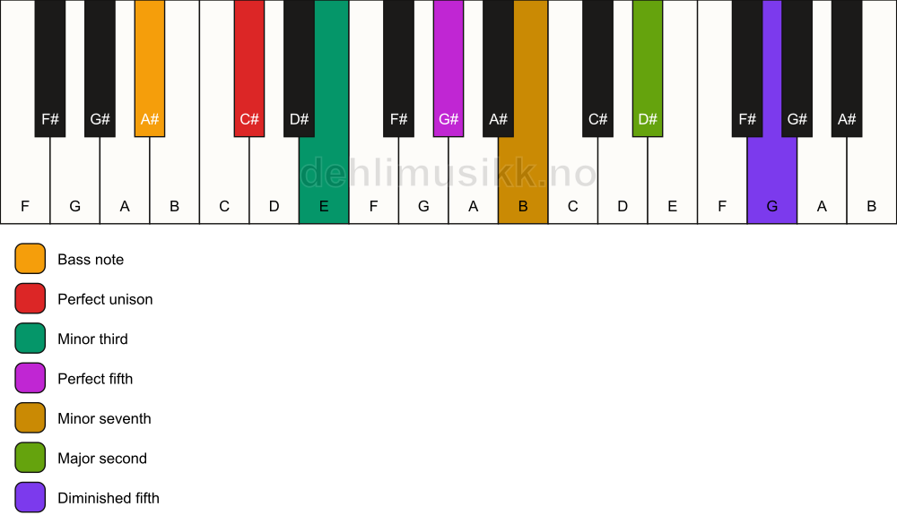 Piano keyboard showing the notes for a C# m9(#11)/A# chord
