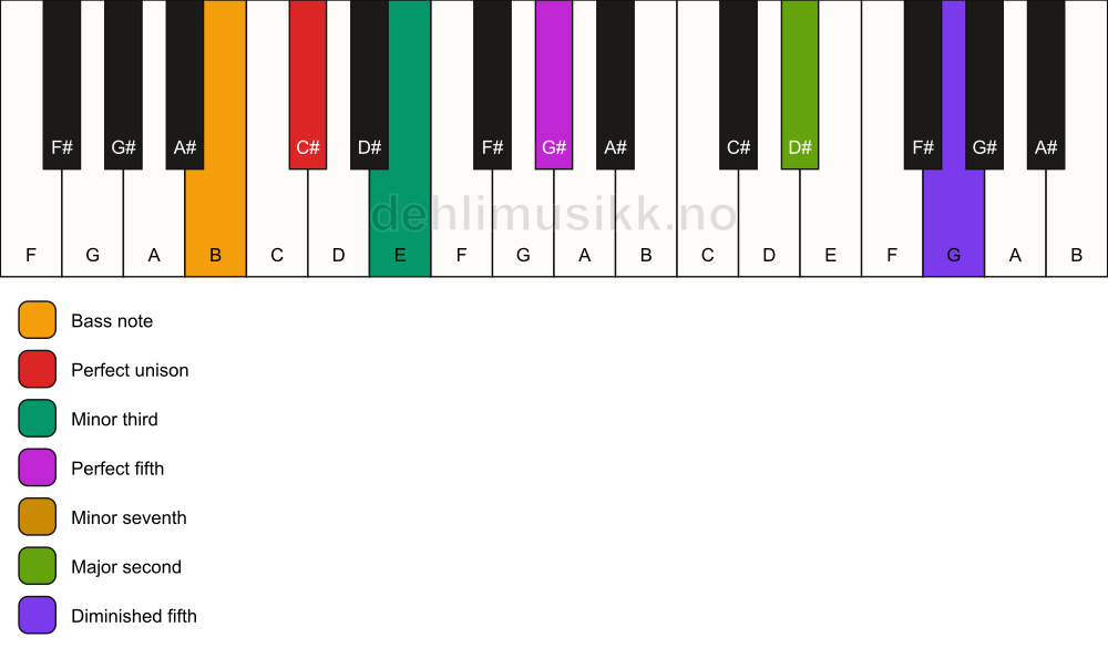 Piano keyboard showing the notes for a C# m9(#11)/B chord