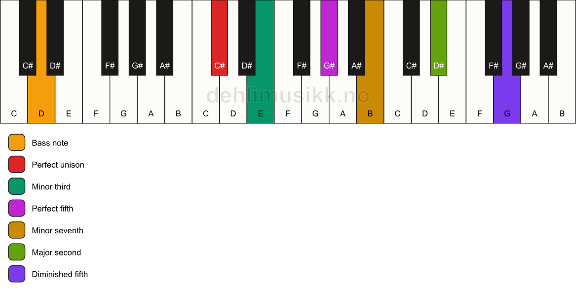Piano keyboard showing the notes for a C# m9(#11)/D chord