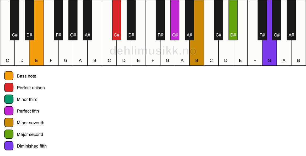 Piano keyboard showing the notes for a C# m9(#11)/E chord