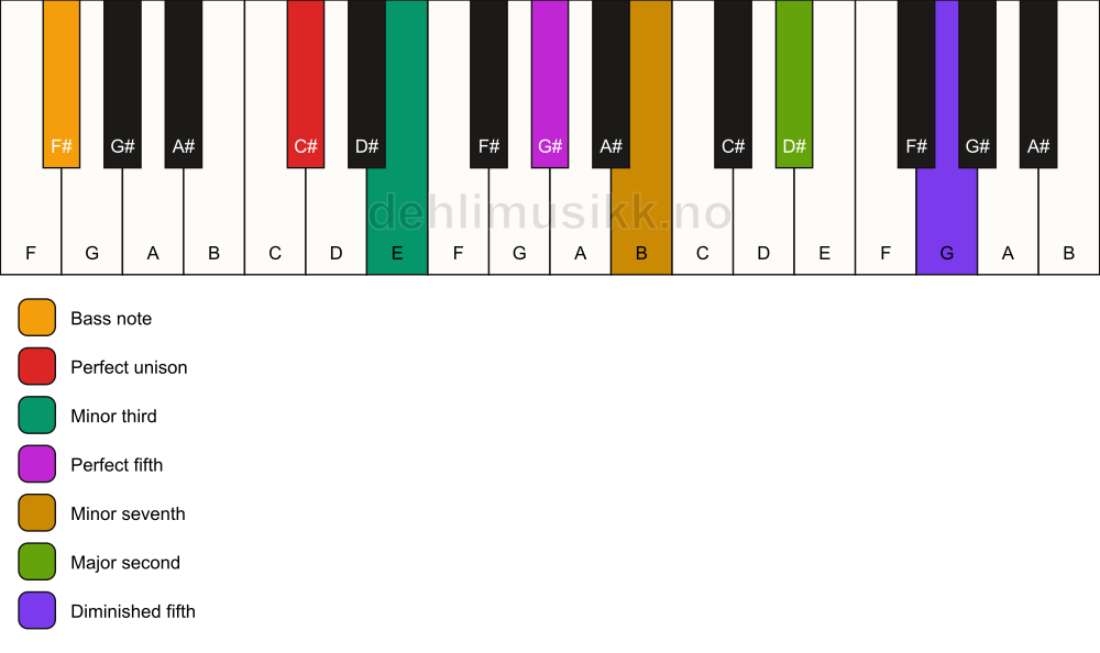Piano keyboard showing the notes for a C# m9(#11)/F# chord