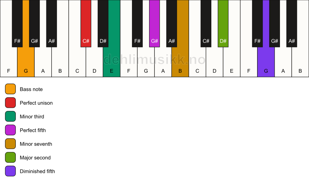 Piano keyboard showing the notes for a C# m9(#11)/G chord