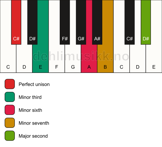 Piano keyboard showing the notes for a C# m9(#5) chord