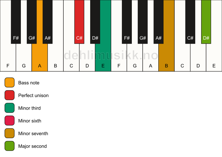 Piano keyboard showing the notes for a C# m9(#5)/A chord