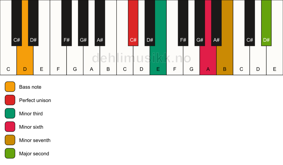 Piano keyboard showing the notes for a C# m9(#5)/D chord