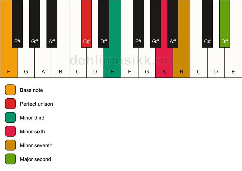 Piano keyboard showing the notes for a C# m9(#5)/F chord