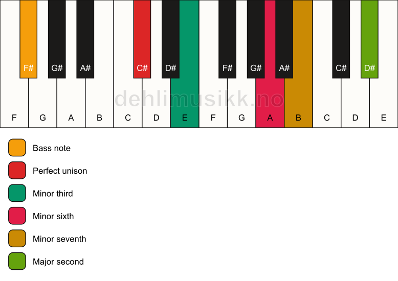 Piano keyboard showing the notes for a C# m9(#5)/F# chord
