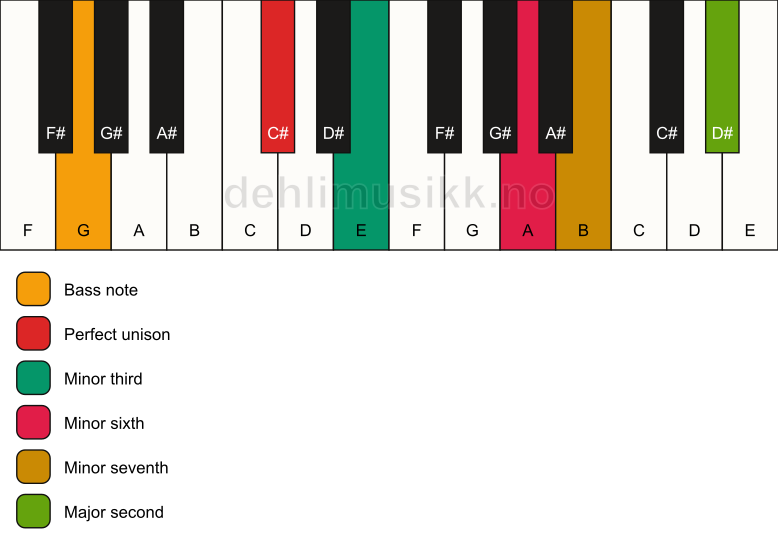 Piano keyboard showing the notes for a C# m9(#5)/G chord