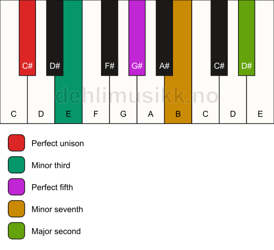 Piano keyboard showing the notes for a C# m9 chord