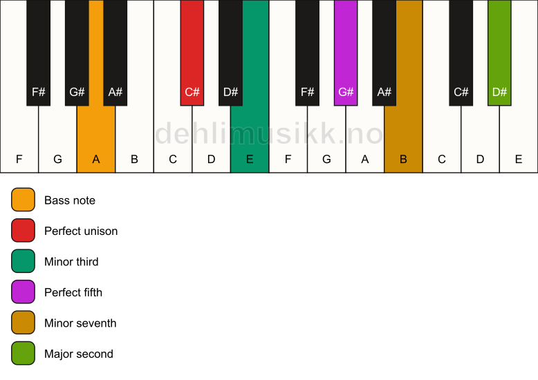 Piano keyboard showing the notes for a C# m9/A chord