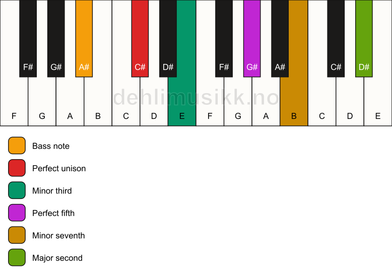 Piano keyboard showing the notes for a C# m9/A# chord