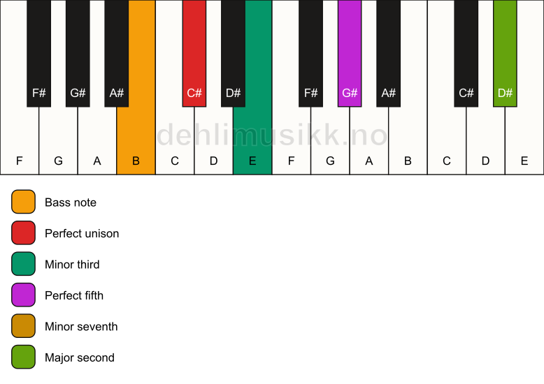 Piano keyboard showing the notes for a C# m9/B chord