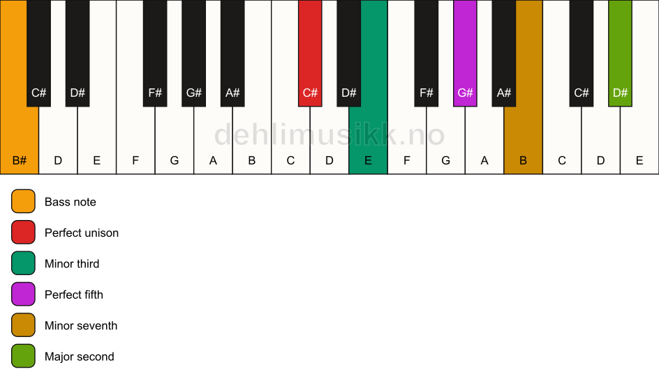 Piano keyboard showing the notes for a C# m9/B# chord