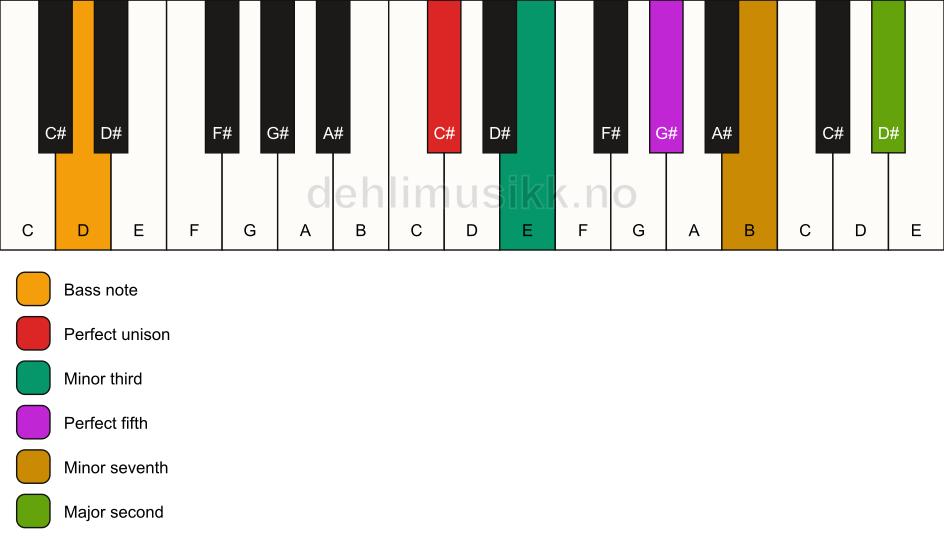 Piano keyboard showing the notes for a C# m9/D chord