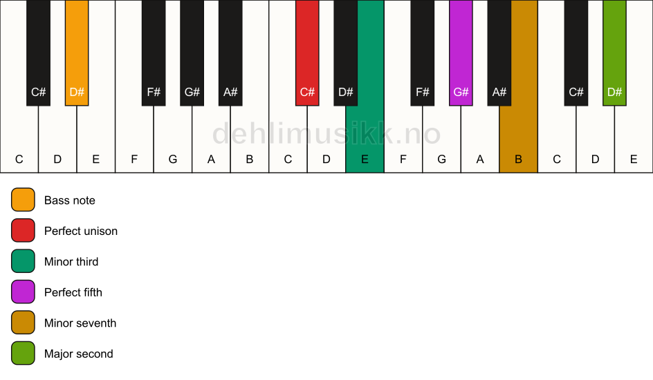 Piano keyboard showing the notes for a C# m9/D# chord