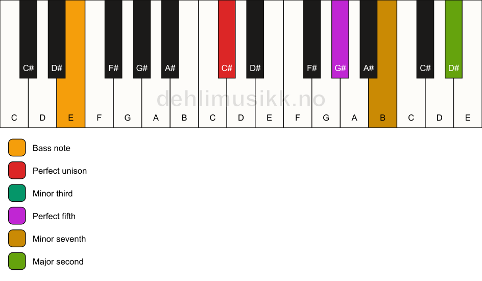 Piano keyboard showing the notes for a C# m9/E chord